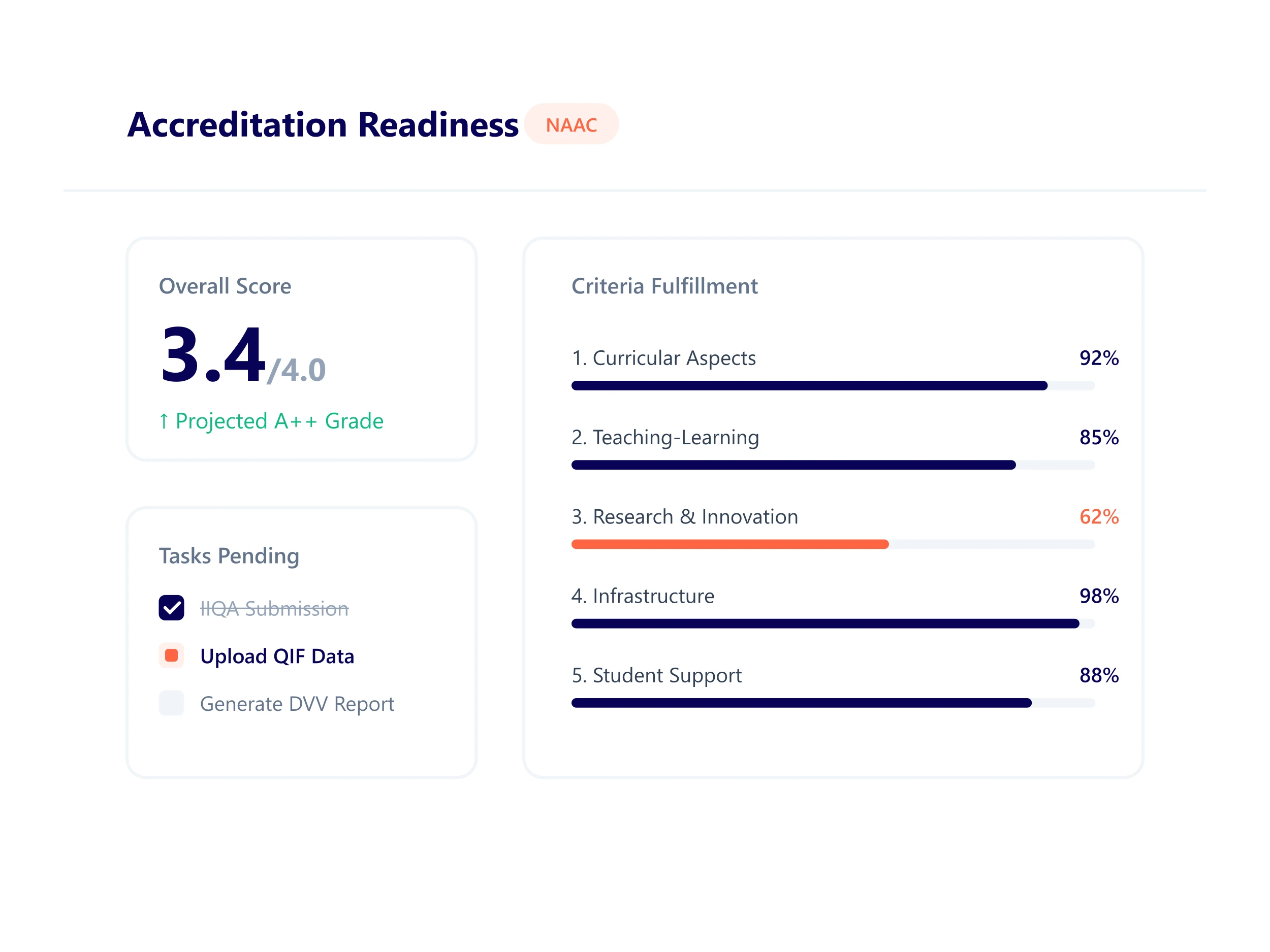 Ki-AMS Accreditation Management System Interface showing real-time gap analysis dashboard