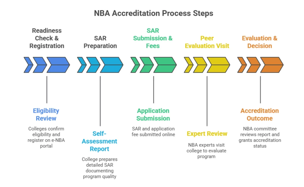Step-by-step NBA accreditation process flowchart showing eligibility review, self-assessment report, application submission, expert review, and final accreditation outcome.